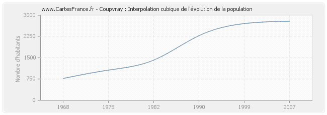 Coupvray : Interpolation cubique de l'évolution de la population