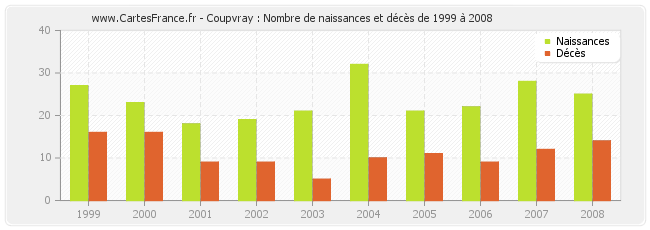 Coupvray : Nombre de naissances et décès de 1999 à 2008