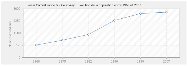 Population Coupvray