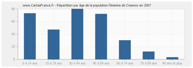 Répartition par âge de la population féminine de Crisenoy en 2007