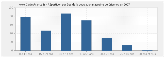 Répartition par âge de la population masculine de Crisenoy en 2007