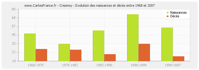 Crisenoy : Evolution des naissances et décès entre 1968 et 2007