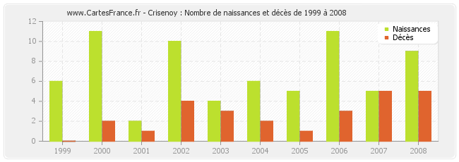 Crisenoy : Nombre de naissances et décès de 1999 à 2008