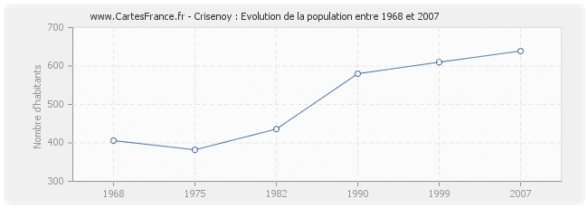 Population Crisenoy
