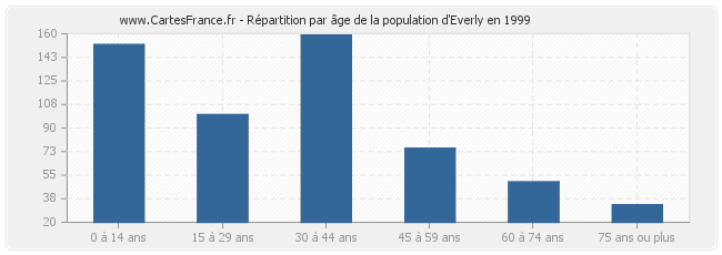 Répartition par âge de la population d'Everly en 1999