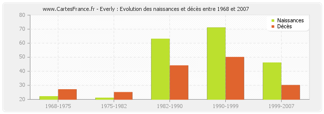 Everly : Evolution des naissances et décès entre 1968 et 2007