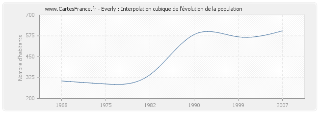 Everly : Interpolation cubique de l'évolution de la population