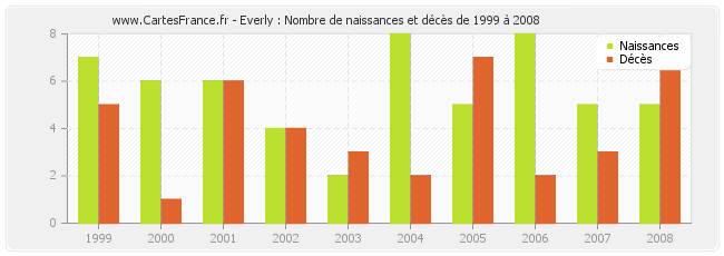 Everly : Nombre de naissances et décès de 1999 à 2008