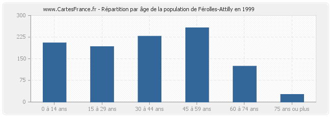 Répartition par âge de la population de Férolles-Attilly en 1999