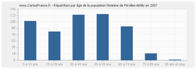 Répartition par âge de la population féminine de Férolles-Attilly en 2007