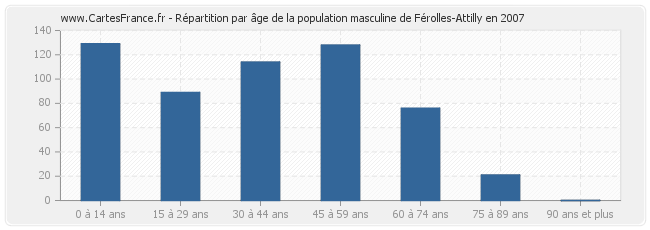 Répartition par âge de la population masculine de Férolles-Attilly en 2007