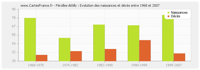 Férolles-Attilly : Evolution des naissances et décès entre 1968 et 2007