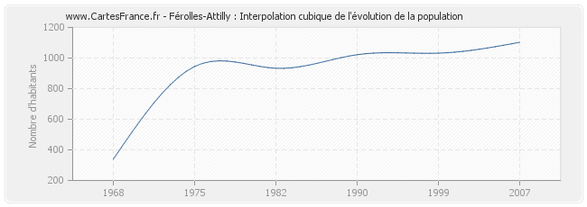 Férolles-Attilly : Interpolation cubique de l'évolution de la population