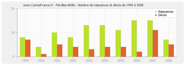 Férolles-Attilly : Nombre de naissances et décès de 1999 à 2008