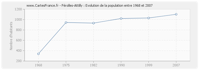 Population Férolles-Attilly