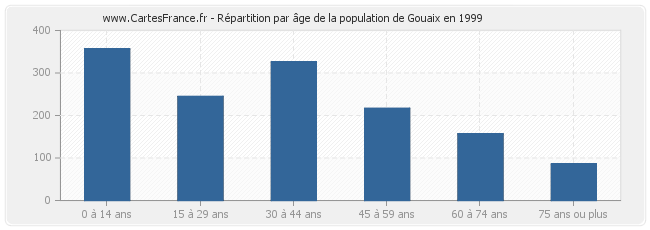 Répartition par âge de la population de Gouaix en 1999