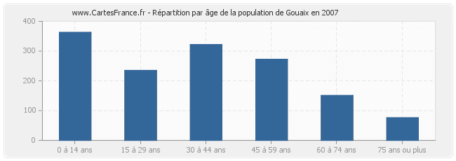 Répartition par âge de la population de Gouaix en 2007