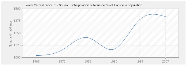Gouaix : Interpolation cubique de l'évolution de la population