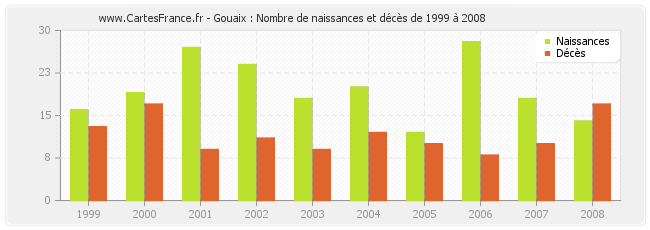 Gouaix : Nombre de naissances et décès de 1999 à 2008