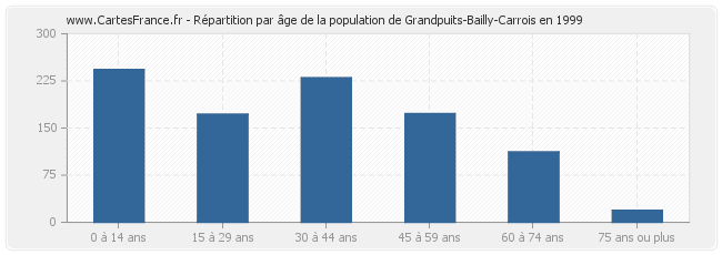 Répartition par âge de la population de Grandpuits-Bailly-Carrois en 1999