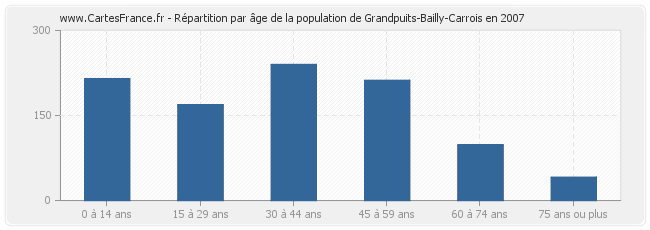 Répartition par âge de la population de Grandpuits-Bailly-Carrois en 2007