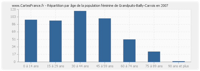 Répartition par âge de la population féminine de Grandpuits-Bailly-Carrois en 2007