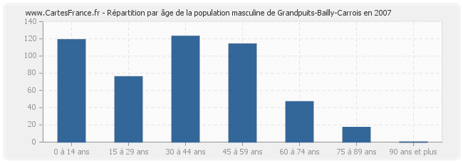 Répartition par âge de la population masculine de Grandpuits-Bailly-Carrois en 2007