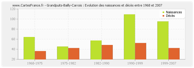 Grandpuits-Bailly-Carrois : Evolution des naissances et décès entre 1968 et 2007
