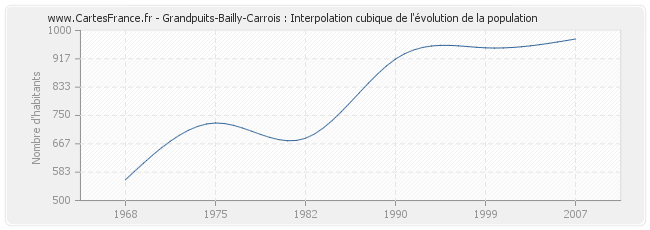 Grandpuits-Bailly-Carrois : Interpolation cubique de l'évolution de la population
