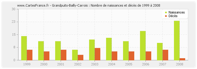 Grandpuits-Bailly-Carrois : Nombre de naissances et décès de 1999 à 2008