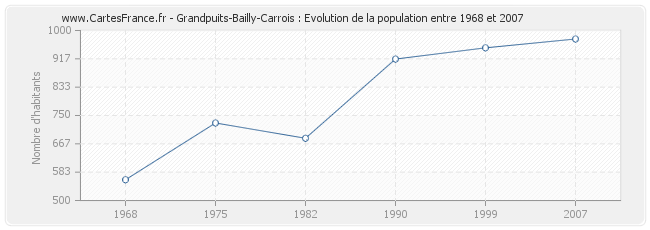 Population Grandpuits-Bailly-Carrois