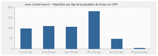 Répartition par âge de la population de Gressy en 1999