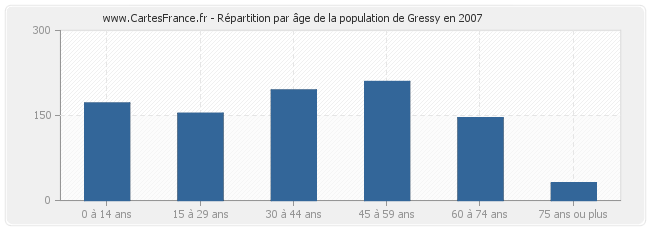 Répartition par âge de la population de Gressy en 2007