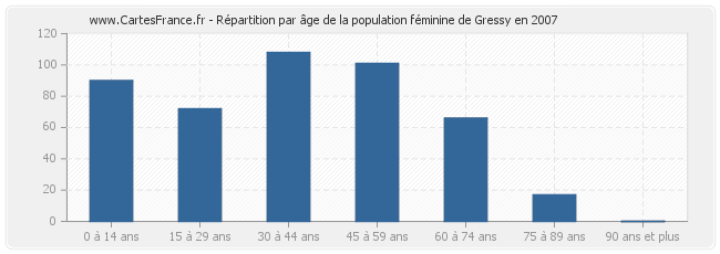 Répartition par âge de la population féminine de Gressy en 2007