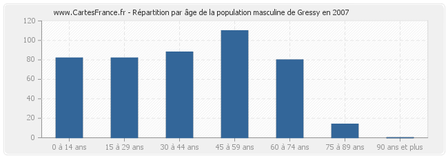 Répartition par âge de la population masculine de Gressy en 2007