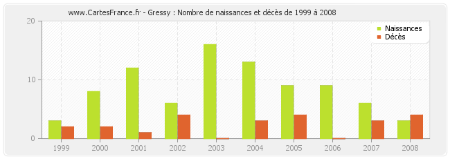 Gressy : Nombre de naissances et décès de 1999 à 2008