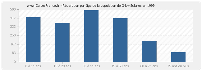 Répartition par âge de la population de Grisy-Suisnes en 1999