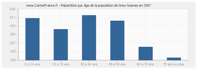 Répartition par âge de la population de Grisy-Suisnes en 2007