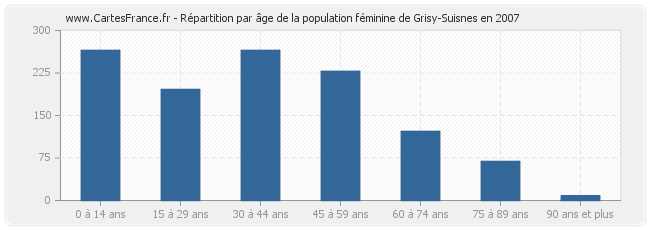 Répartition par âge de la population féminine de Grisy-Suisnes en 2007