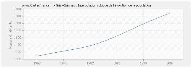 Grisy-Suisnes : Interpolation cubique de l'évolution de la population