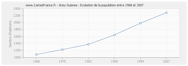 Population Grisy-Suisnes