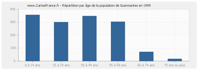 Répartition par âge de la population de Guermantes en 1999
