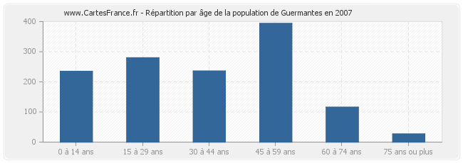 Répartition par âge de la population de Guermantes en 2007