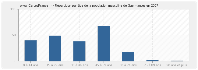 Répartition par âge de la population masculine de Guermantes en 2007
