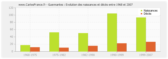 Guermantes : Evolution des naissances et décès entre 1968 et 2007