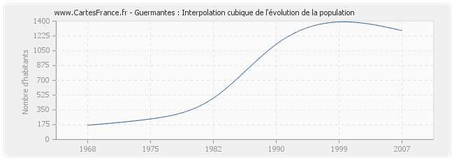 Guermantes : Interpolation cubique de l'évolution de la population