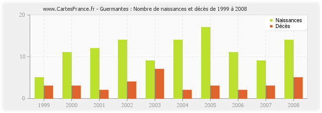 Guermantes : Nombre de naissances et décès de 1999 à 2008