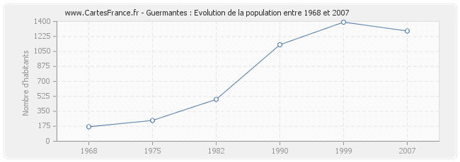 Population Guermantes