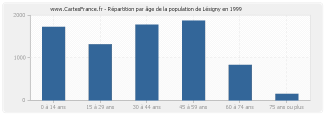 Répartition par âge de la population de Lésigny en 1999