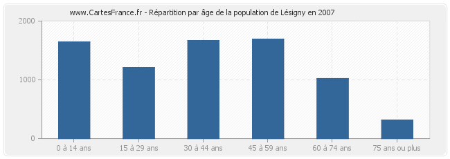 Répartition par âge de la population de Lésigny en 2007